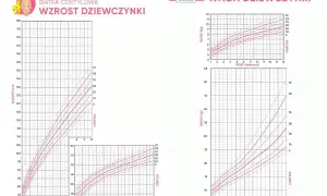Siatka centylowa wzrostu i wagi dziewczynki. Wykresy pokazują normy rozwoju od urodzenia do 12 lat.