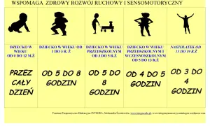 Ruch to klucz do rozwoju motorycznego niemowlaka i starszych dzieci. Grafika pokazuje zalecany czas aktywności ruchowej dla różnych grup wiekowych.