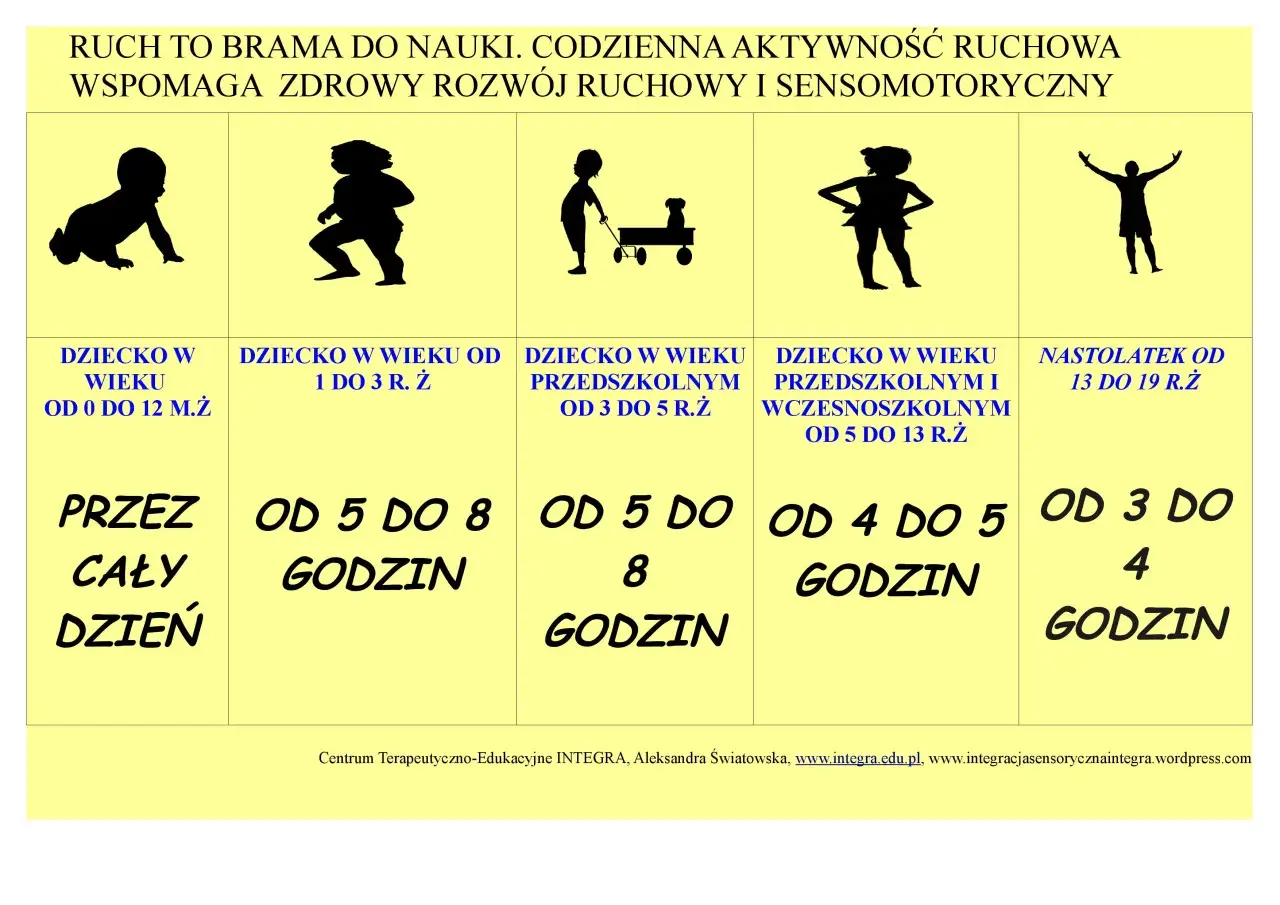 Ruch to klucz do rozwoju motorycznego niemowlaka i starszych dzieci. Grafika pokazuje zalecany czas aktywności ruchowej dla różnych grup wiekowych.
