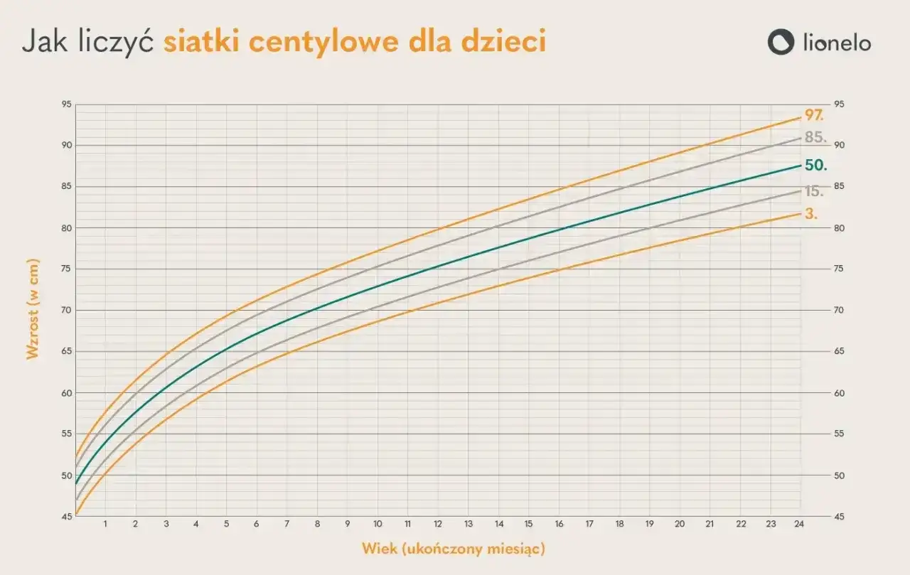 Tabela wzrostu i wagi dzieci pokazuje siatki centylowe od 3. do 97. centyla, z zaznaczoną linią 50. centyla.