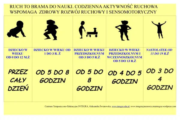Ruch to klucz do rozwoju motorycznego niemowlaka i starszych dzieci. Grafika pokazuje zalecany czas aktywności ruchowej dla różnych grup wiekowych.